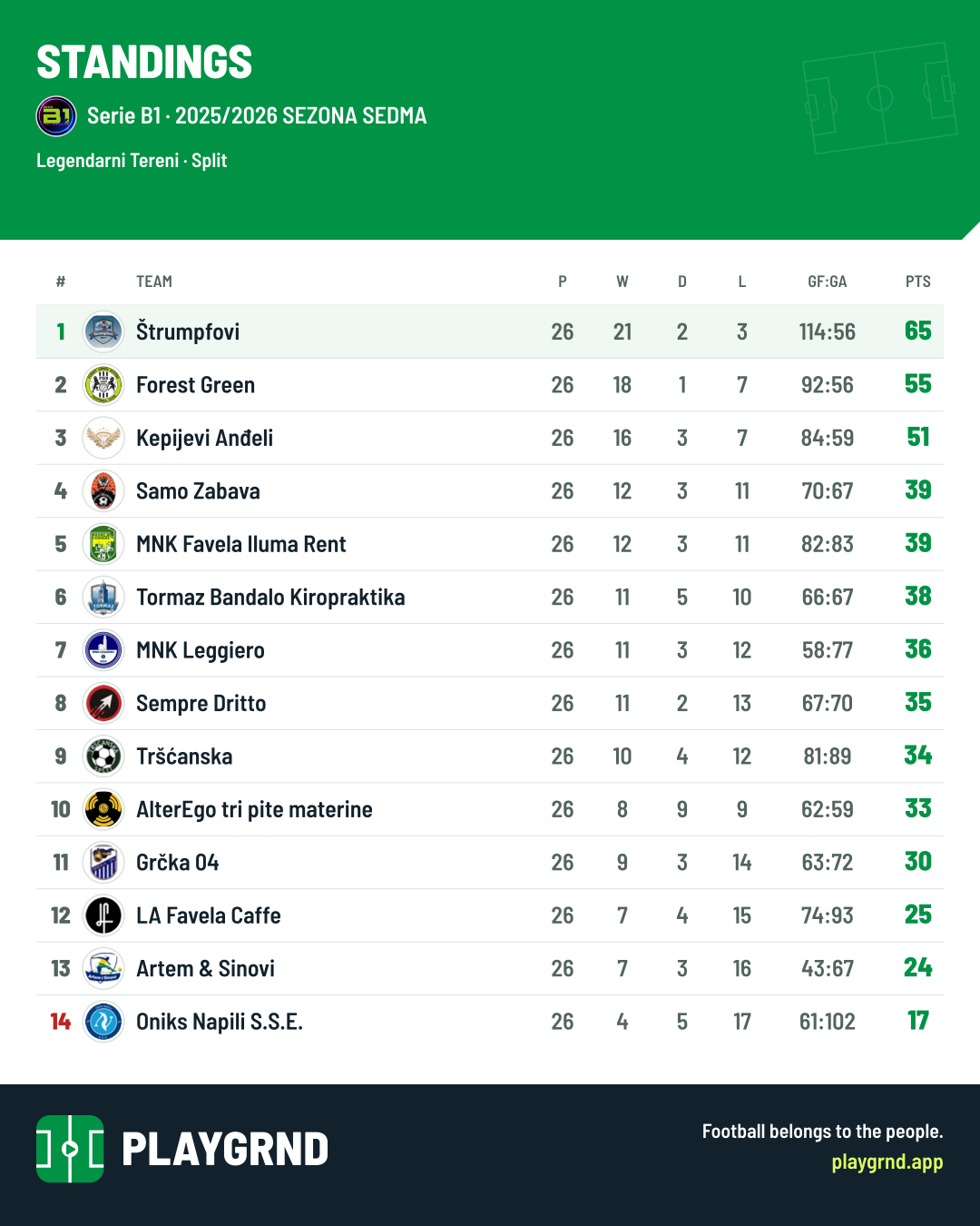 Standings: Serie B1