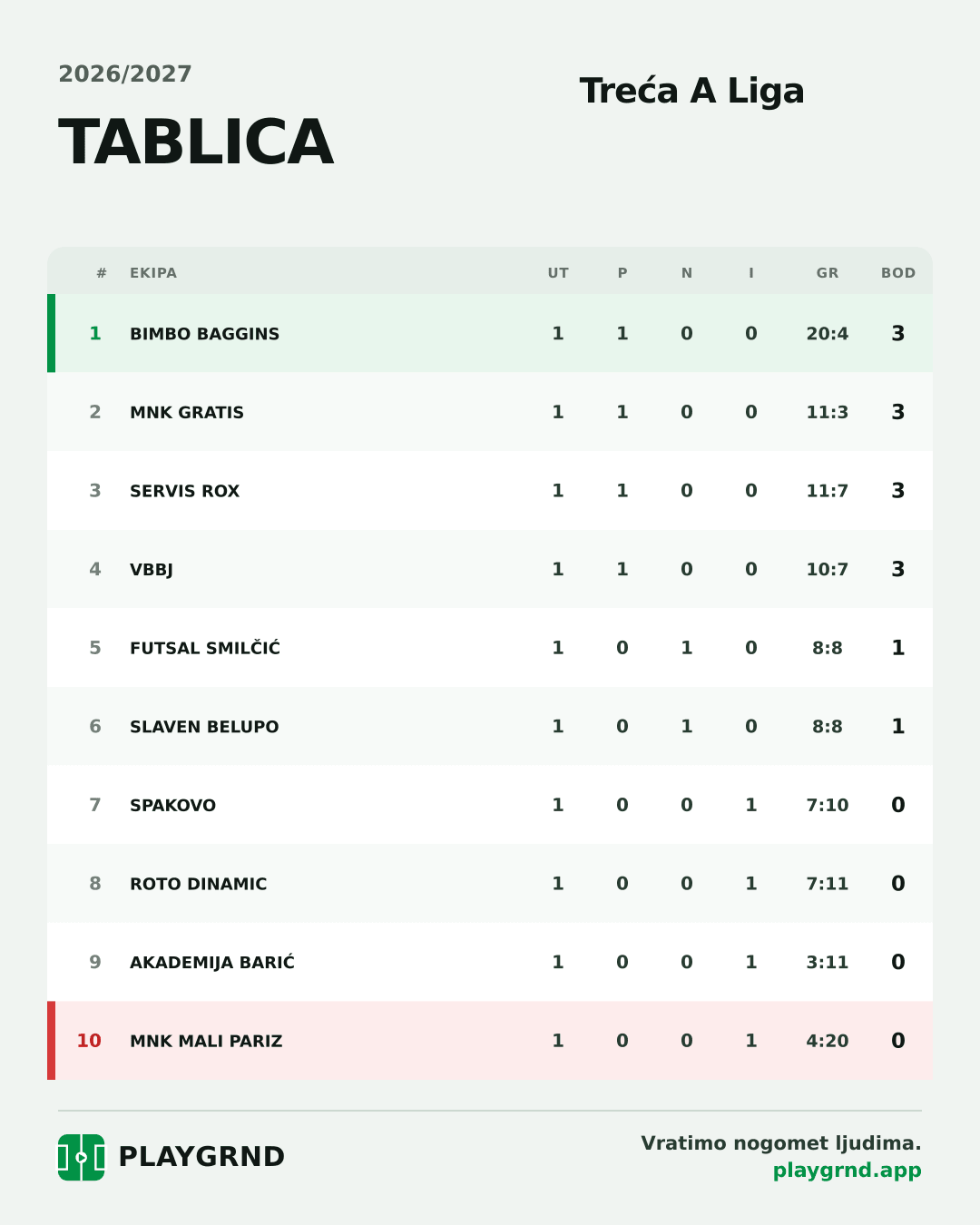 Tablica: Treća A Liga