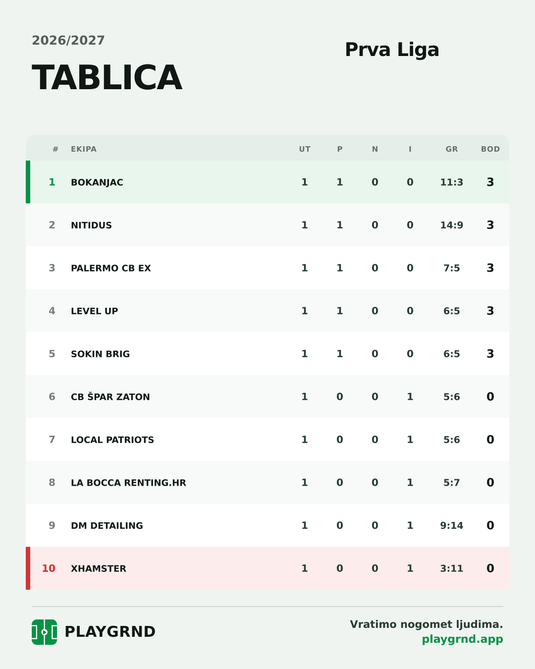 Tablica: Prva Liga