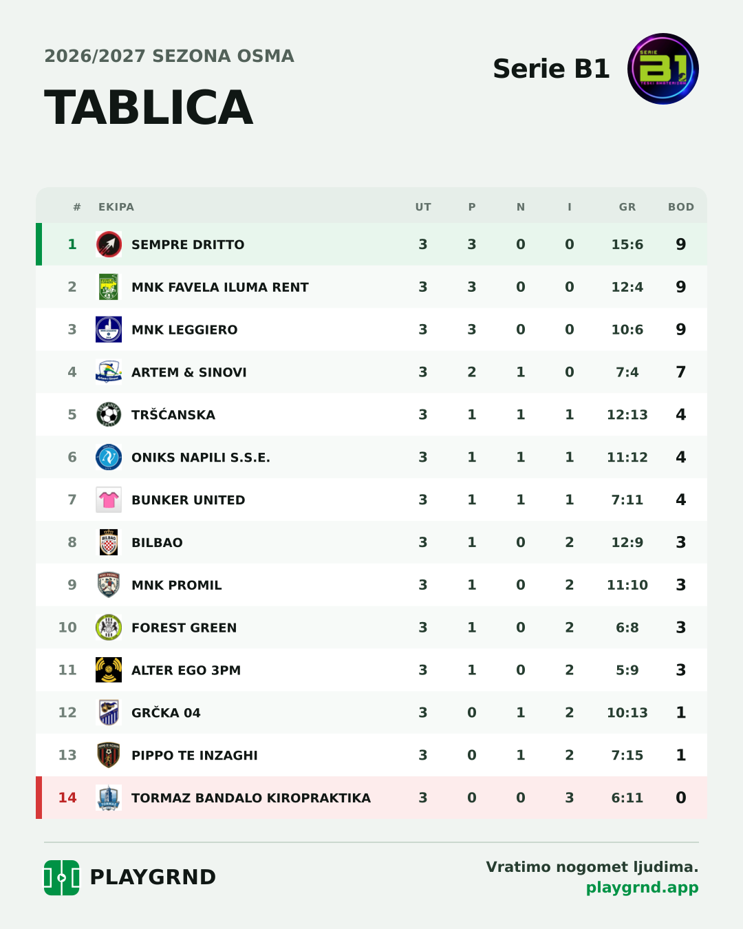 Tablica: Serie B1
