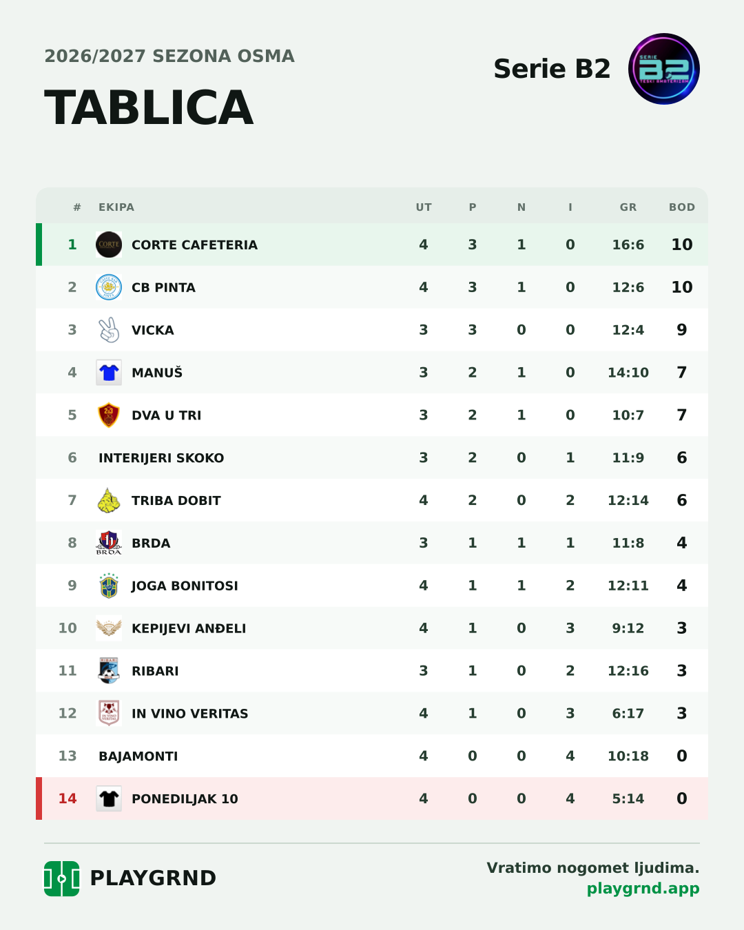 Tablica: Serie B2