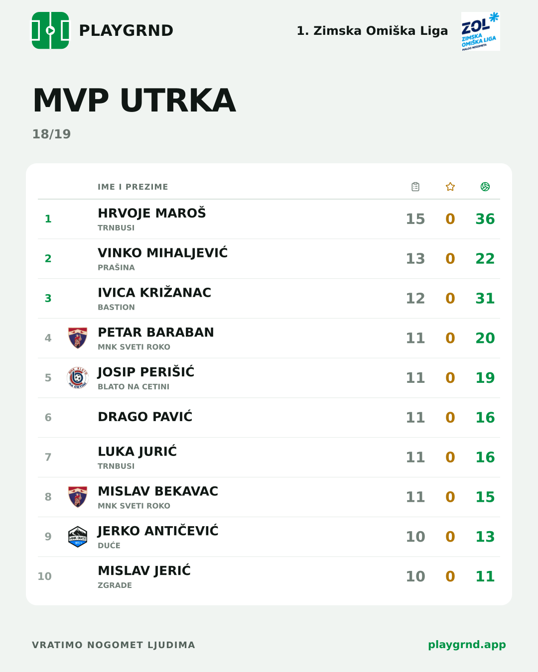 MVP utrka: 1. Zimska Omiška Liga
