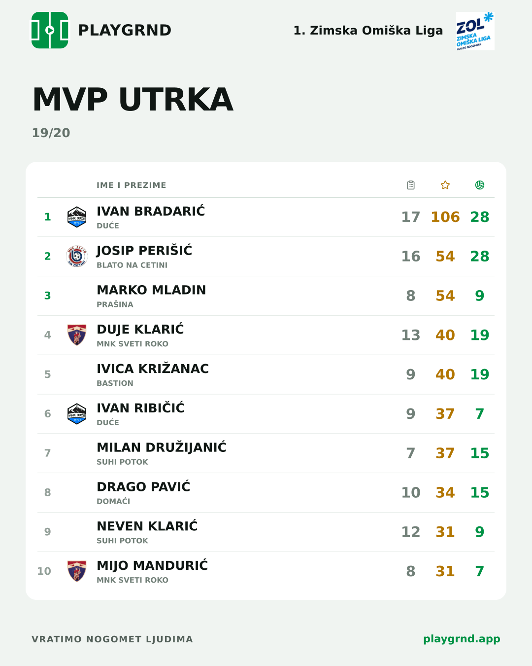 MVP utrka: 1. Zimska Omiška Liga