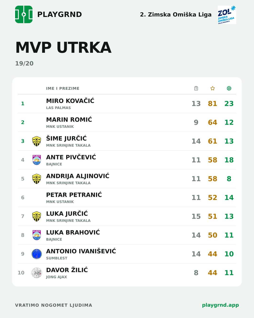 MVP utrka: 2. Zimska Omiška Liga