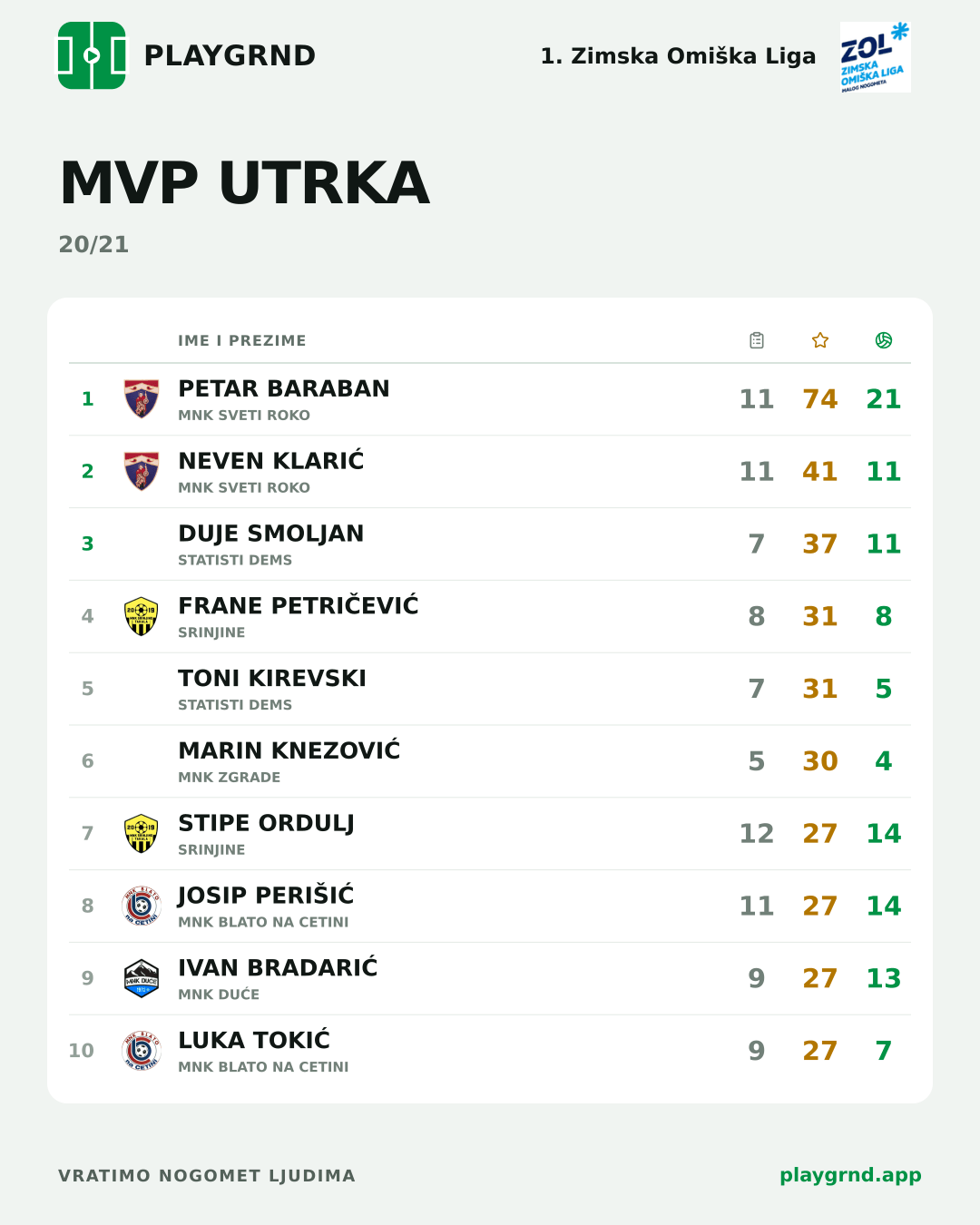 MVP utrka: 1. Zimska Omiška Liga