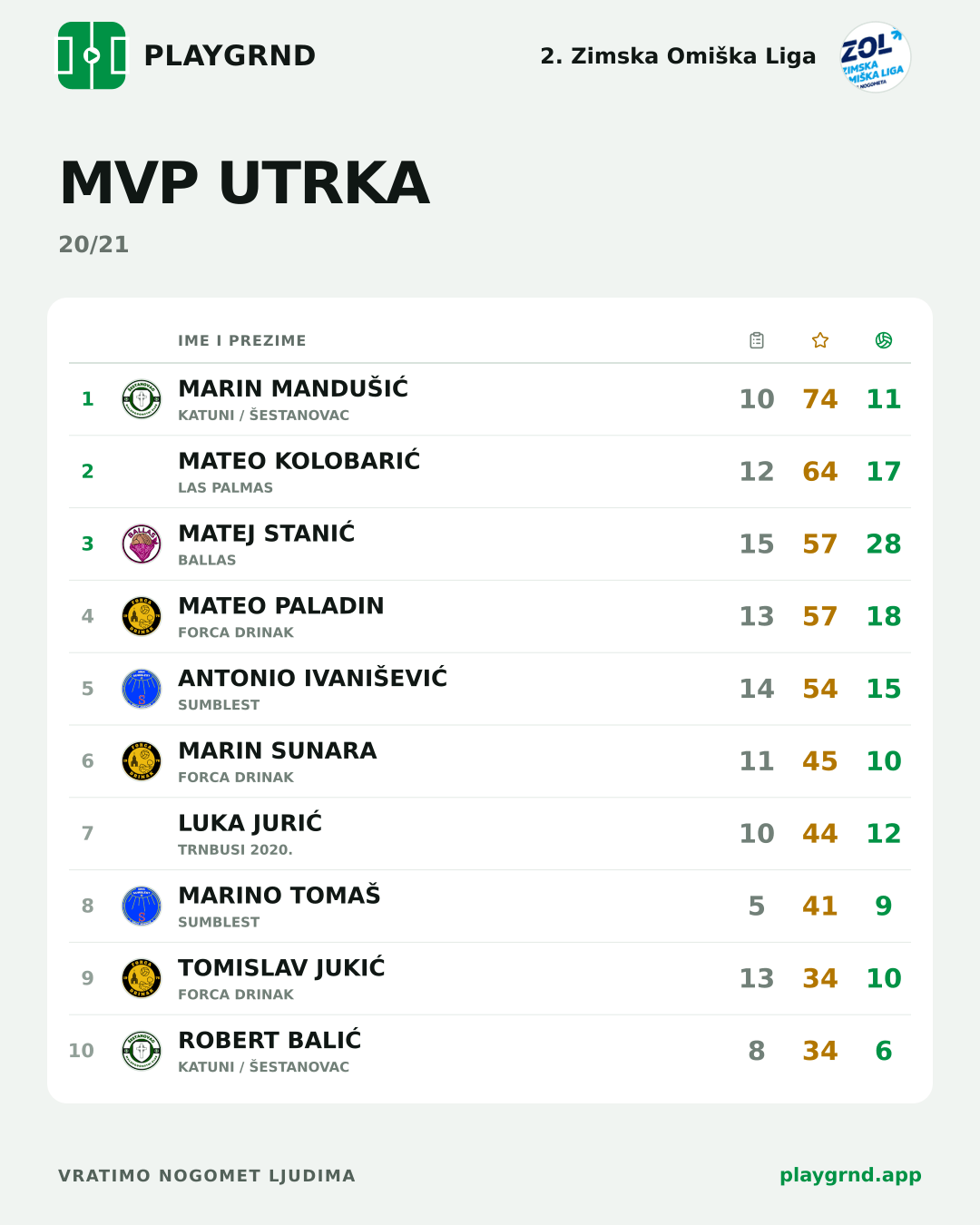 MVP utrka: 2. Zimska Omiška Liga