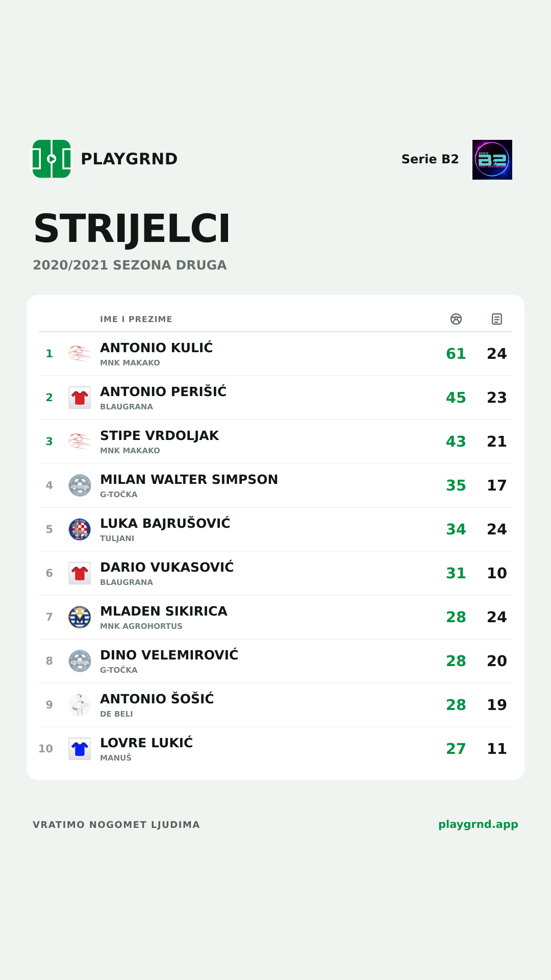 Strijelci: Serie B2