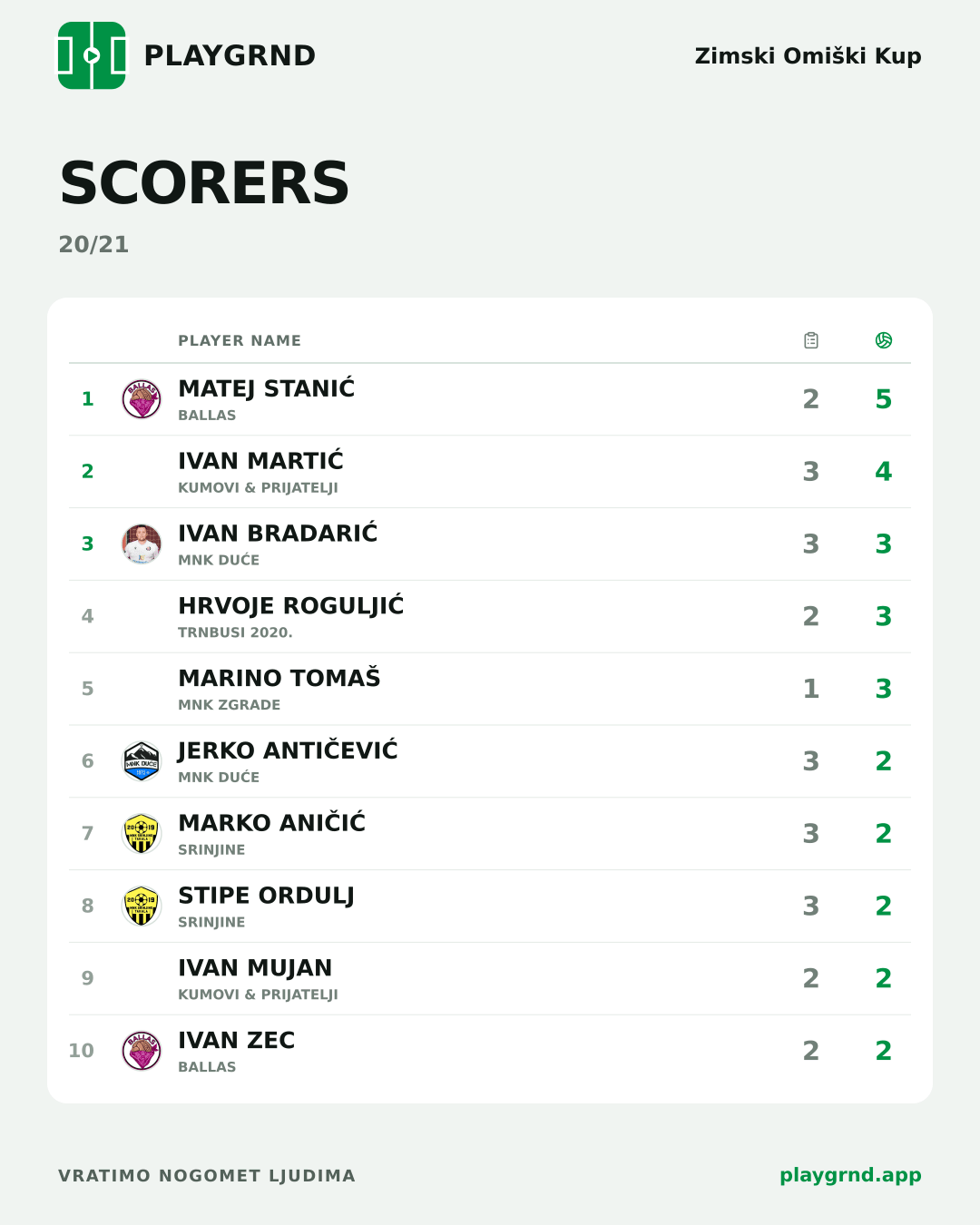 Scorers: Zimski Omiški Kup