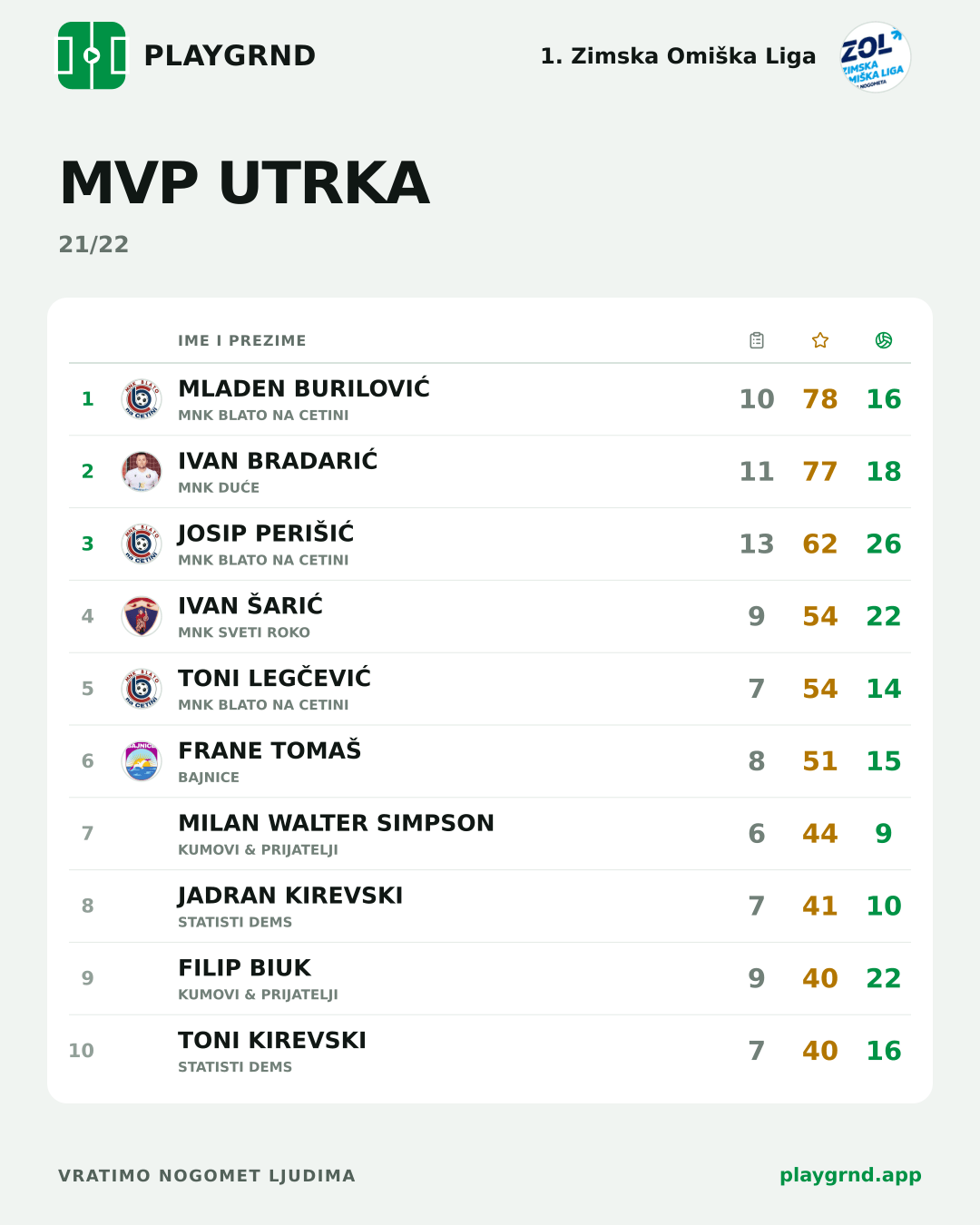 MVP utrka: 1. Zimska Omiška Liga