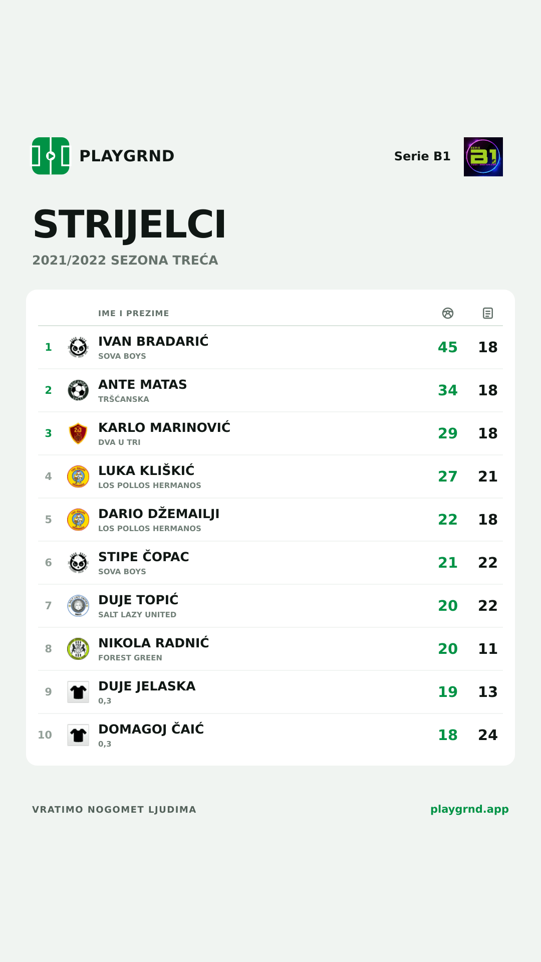Strijelci: Serie B1