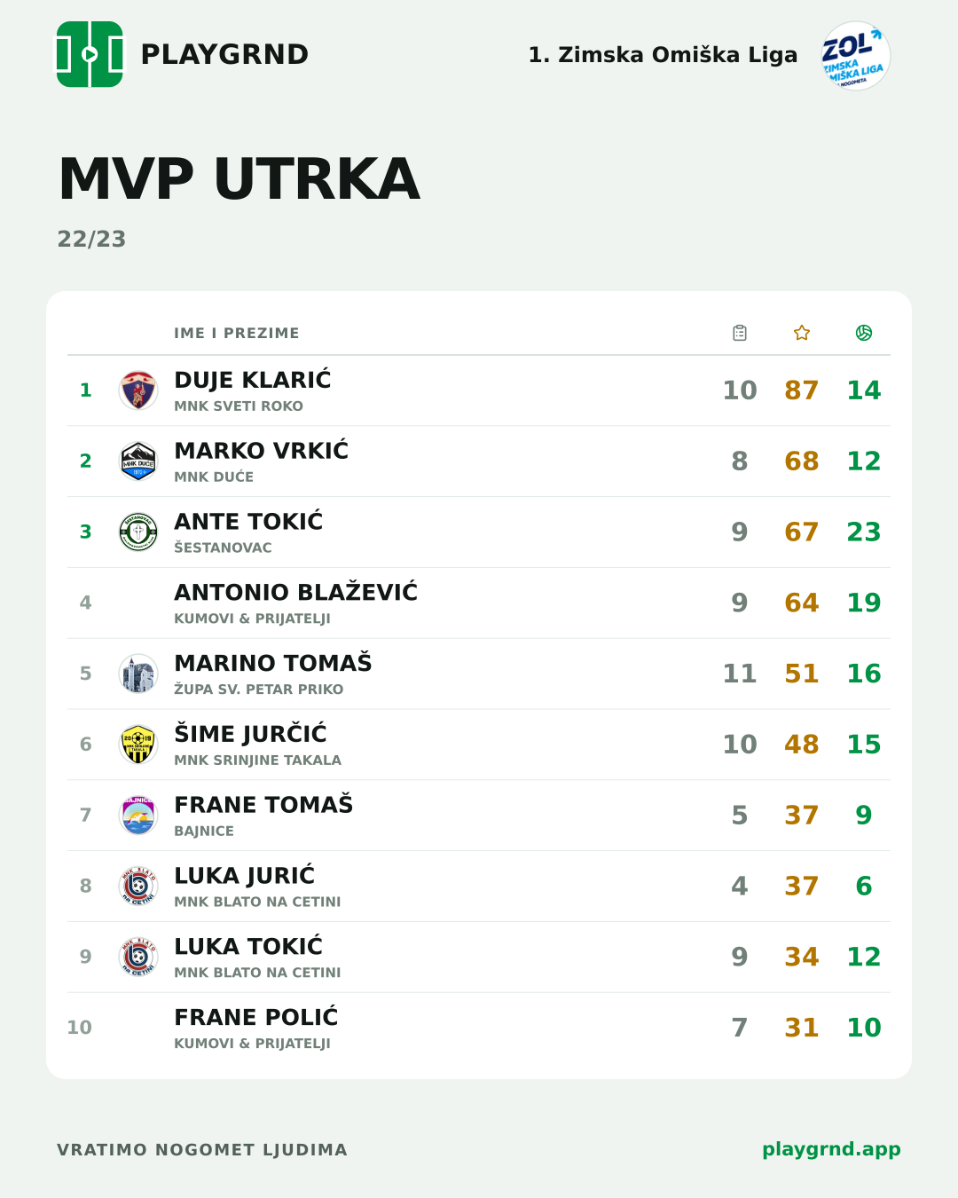 MVP utrka: 1. Zimska Omiška Liga
