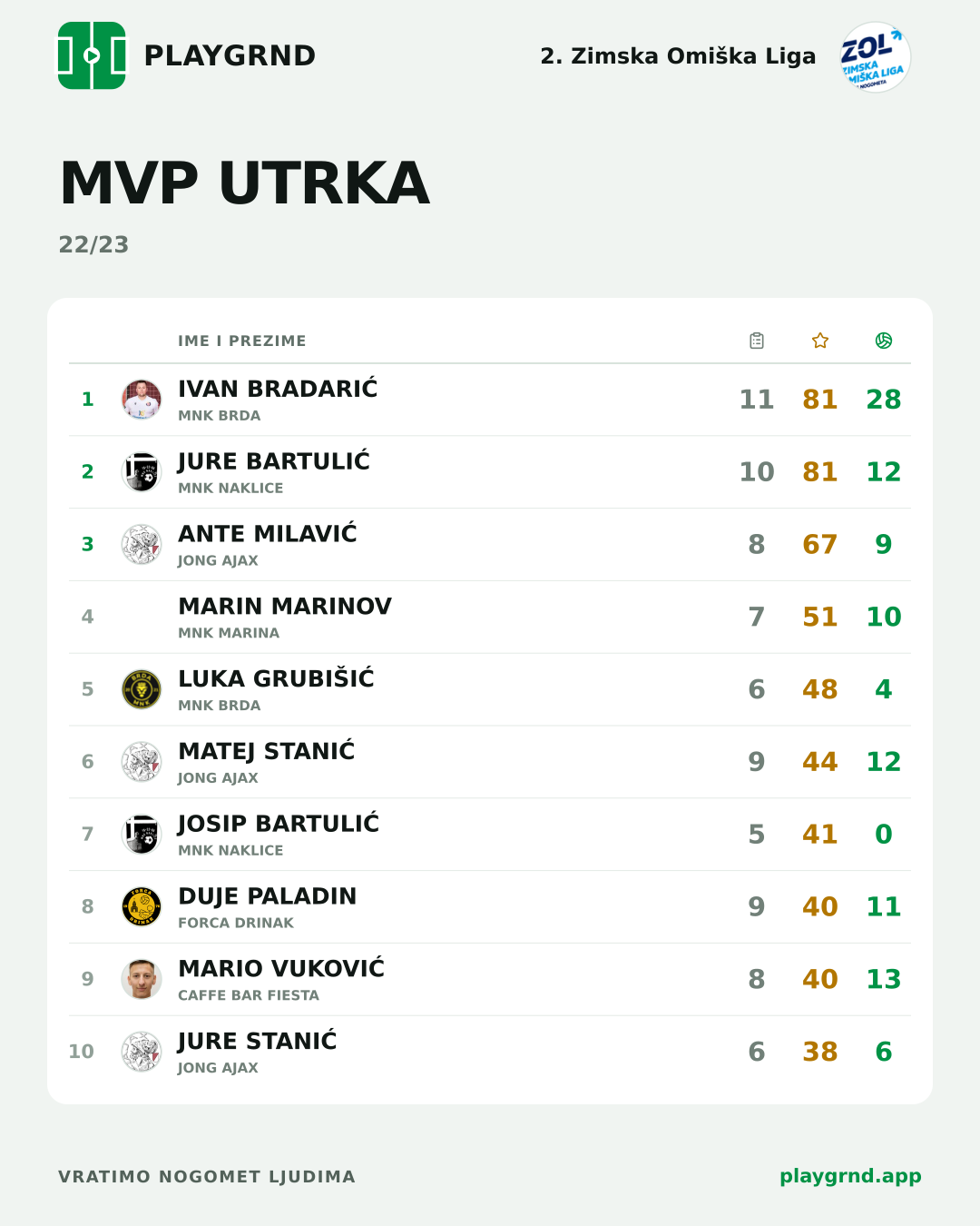 MVP utrka: 2. Zimska Omiška Liga