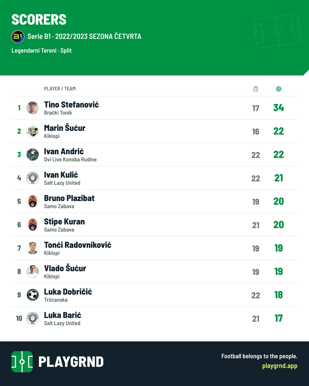 Scorers: Serie B1