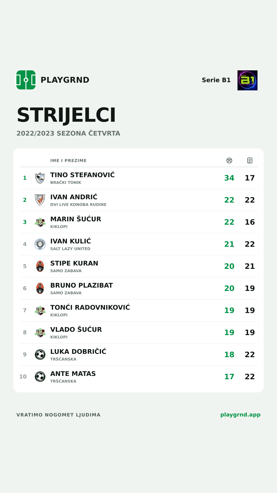 Strijelci: Serie B1