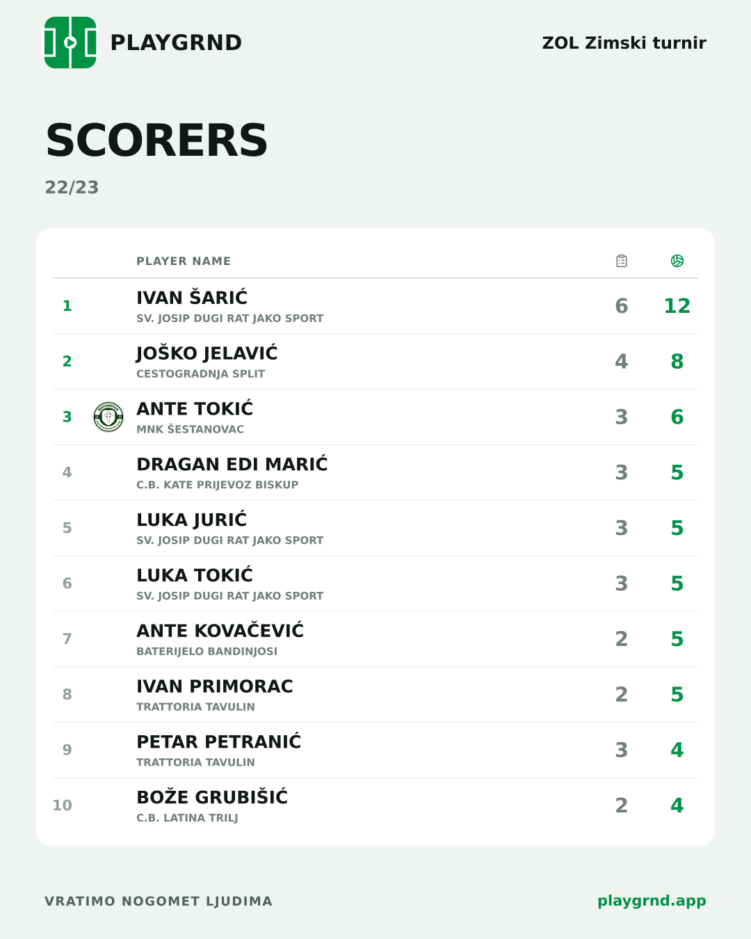 Scorers: ZOL Zimski turnir