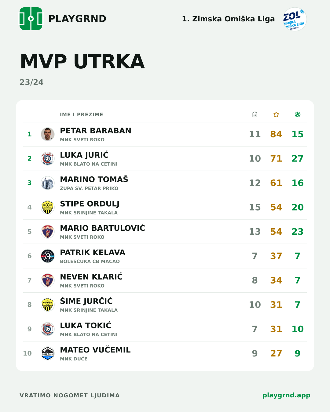 MVP utrka: 1. Zimska Omiška Liga