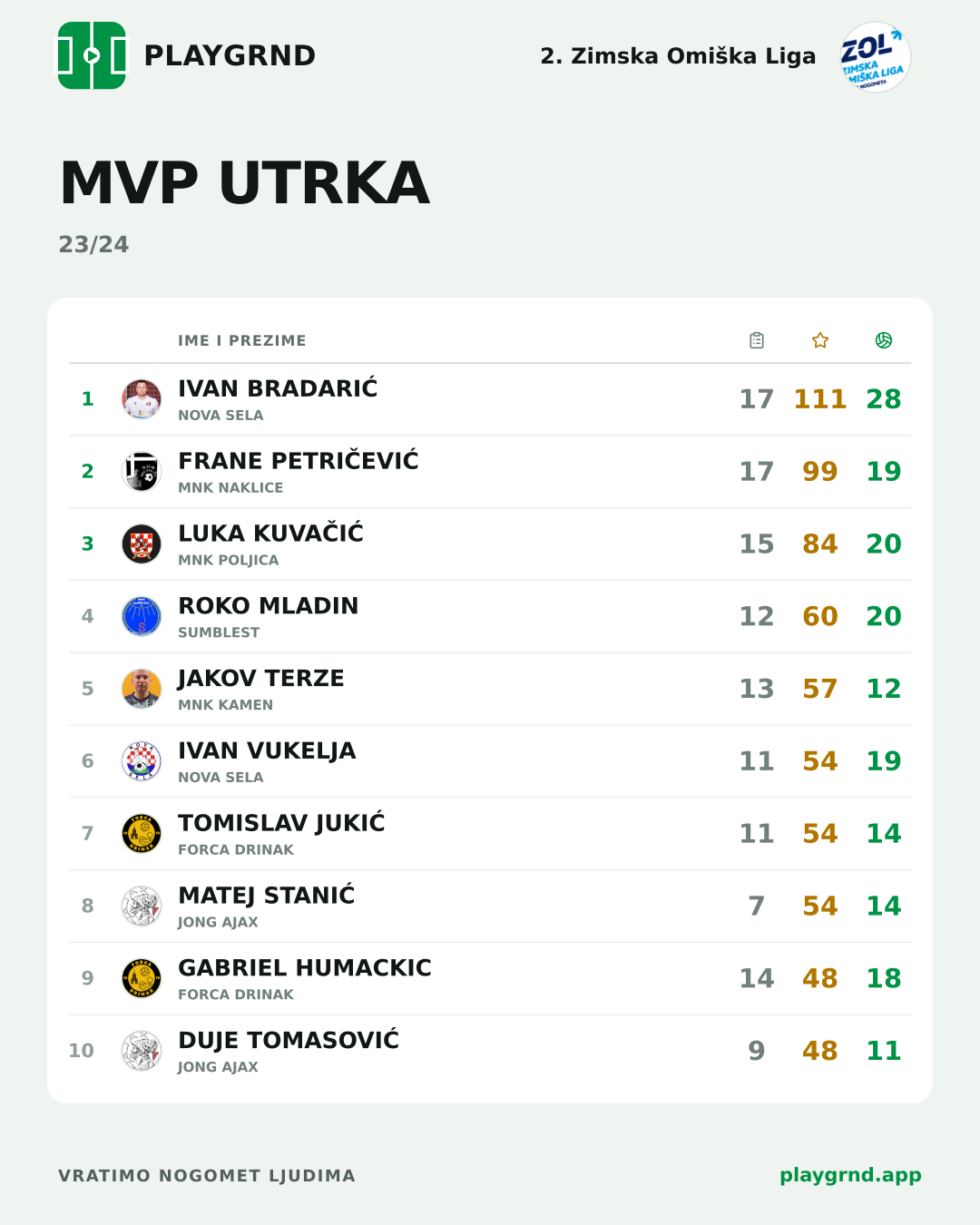 MVP utrka: 2. Zimska Omiška Liga