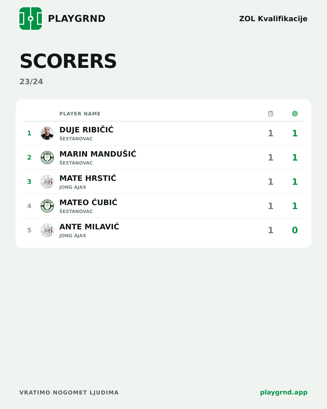 Scorers: ZOL Kvalifikacije