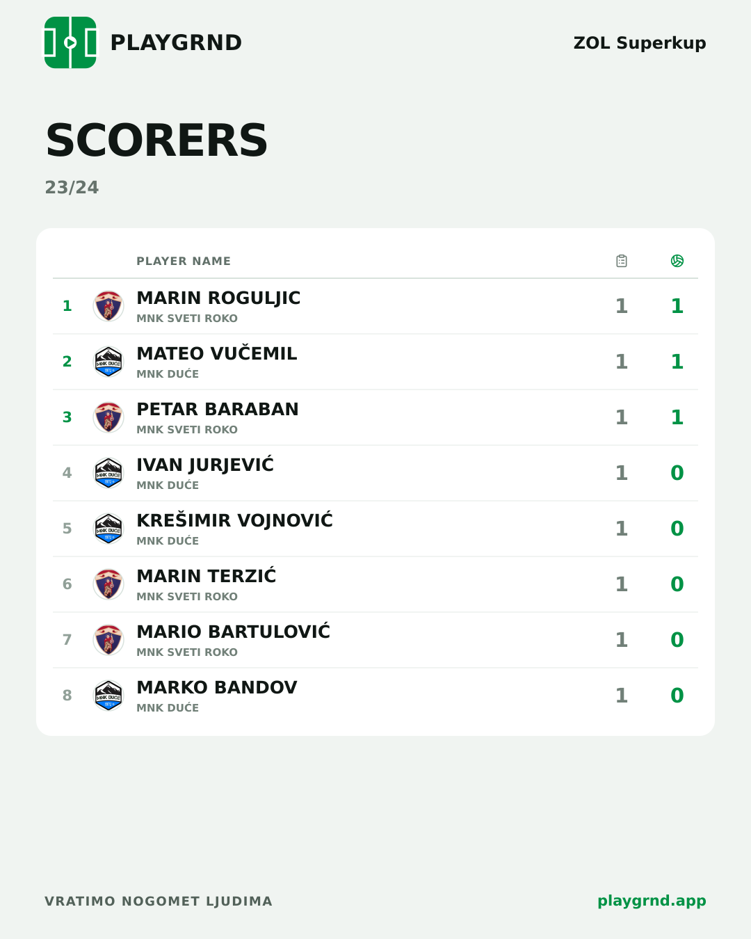 Scorers: ZOL Superkup