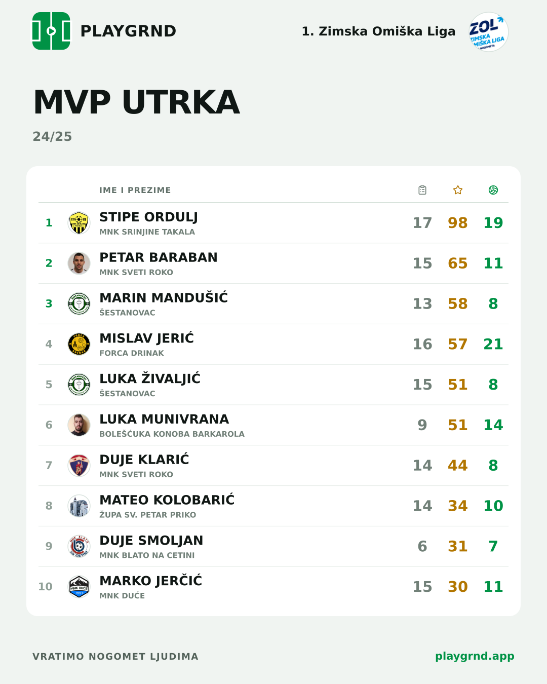 MVP utrka: 1. Zimska Omiška Liga