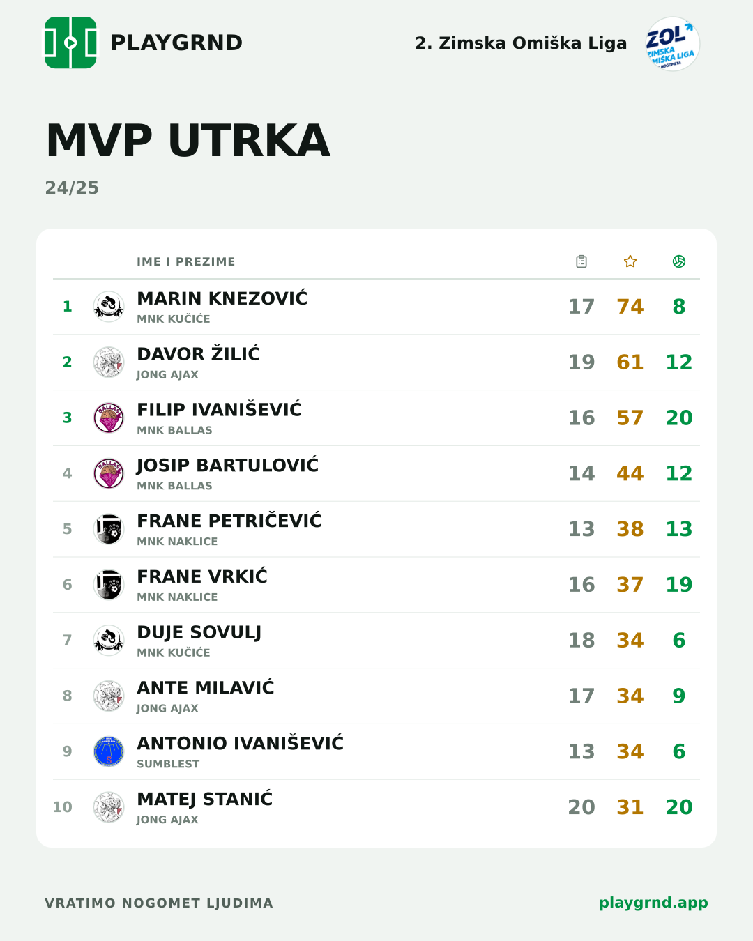 MVP utrka: 2. Zimska Omiška Liga