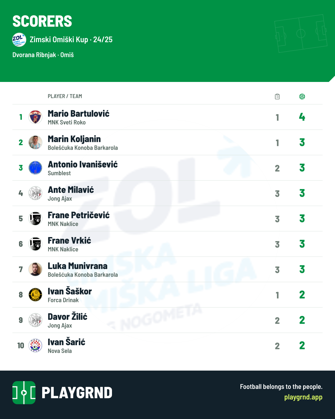 Scorers: Zimski Omiški Kup