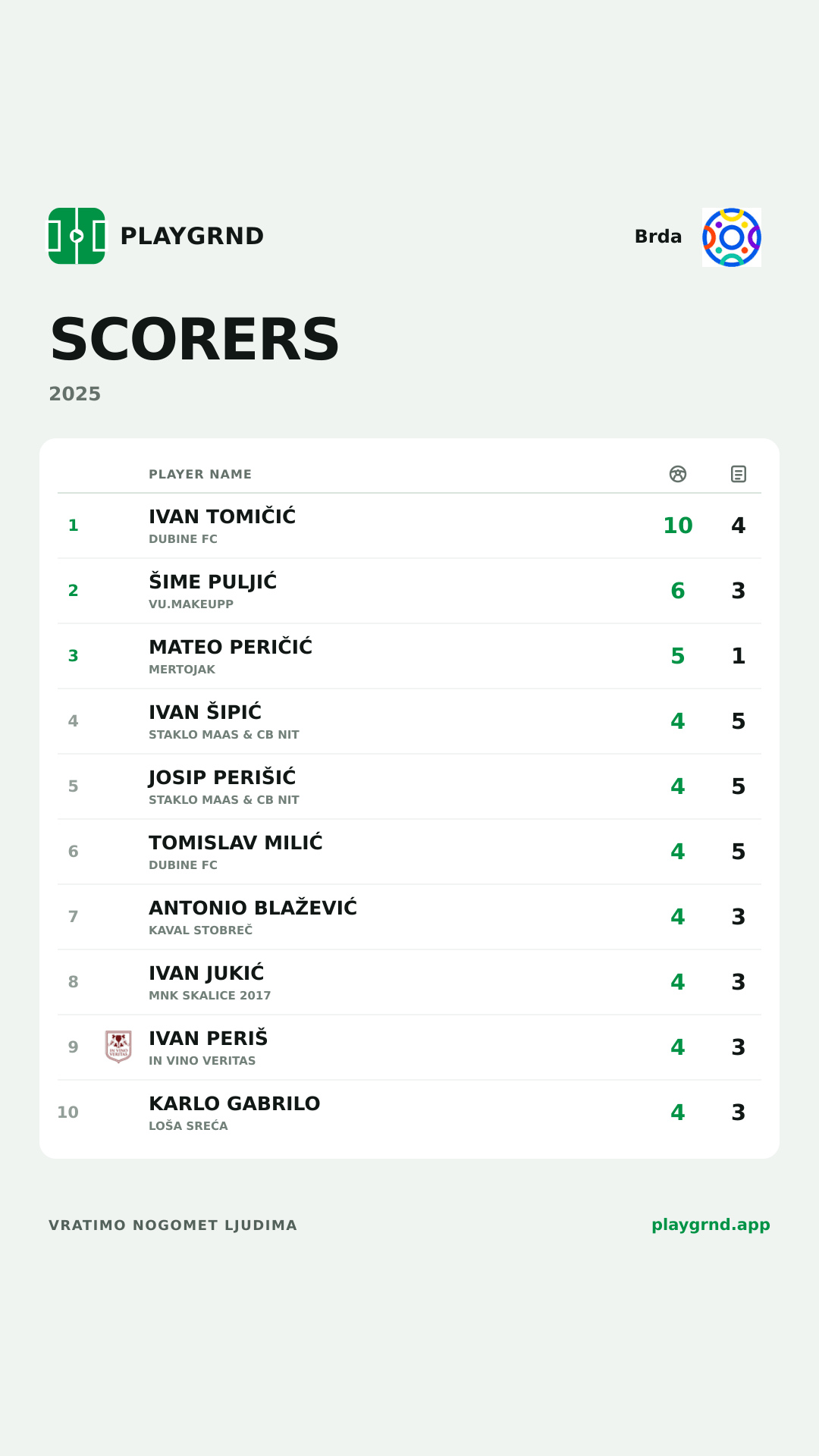 Scorers: Brda