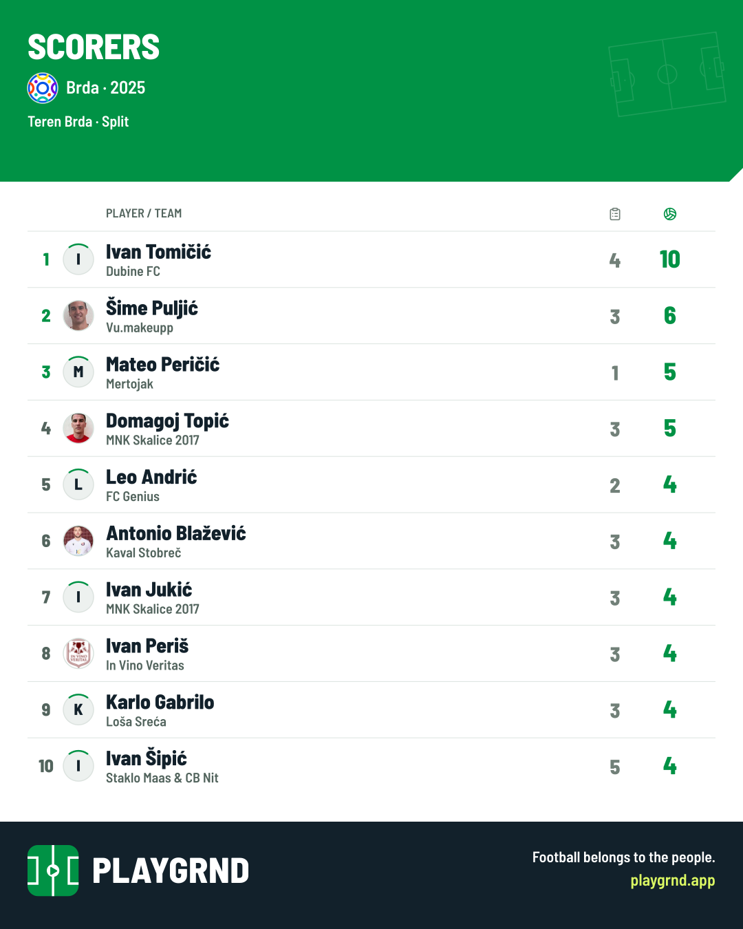 Scorers: Brda
