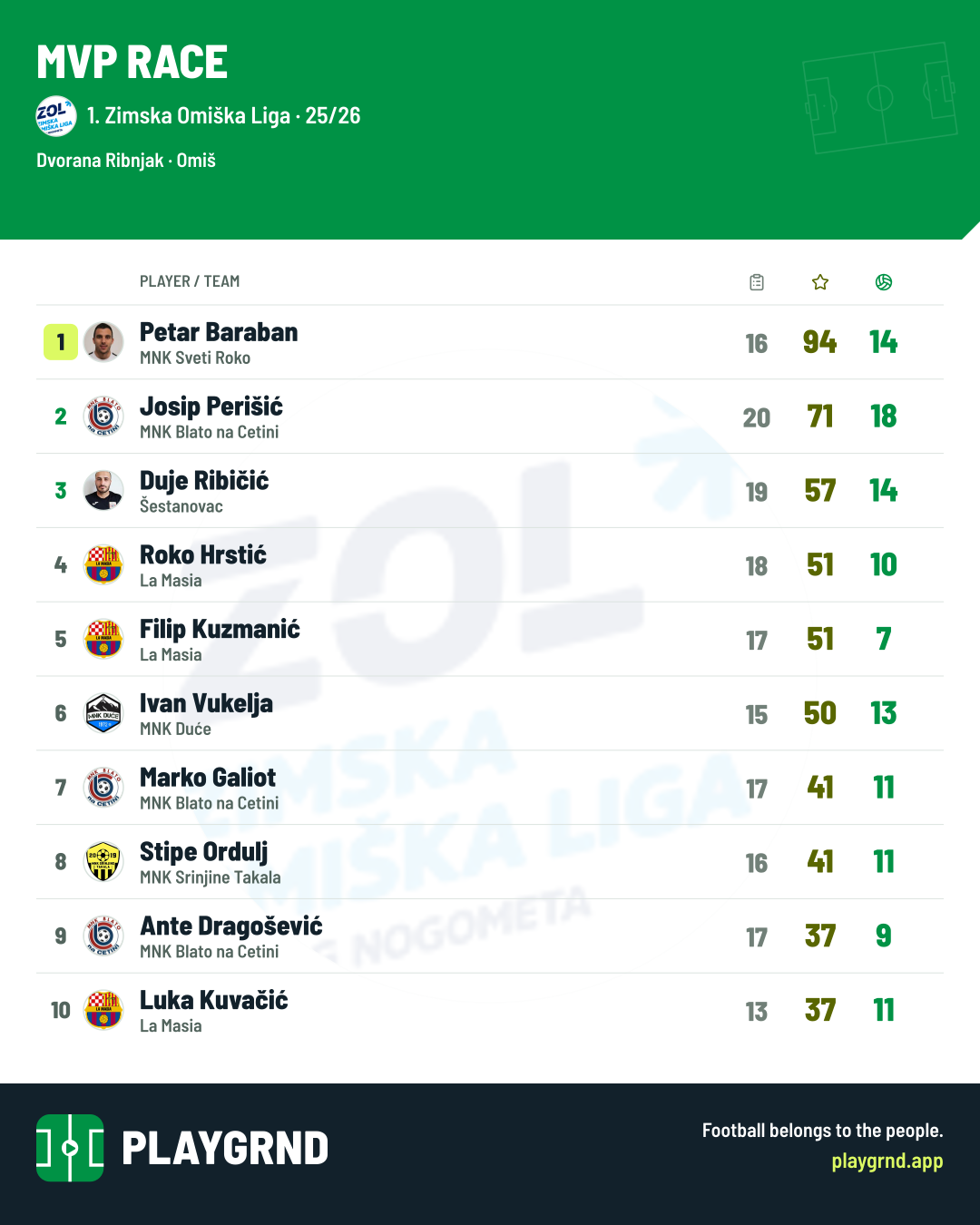 MVP race: 1. Zimska Omiška Liga