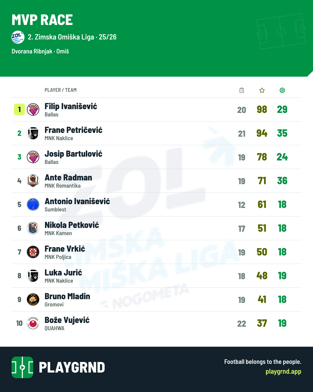 MVP race: 2. Zimska Omiška Liga