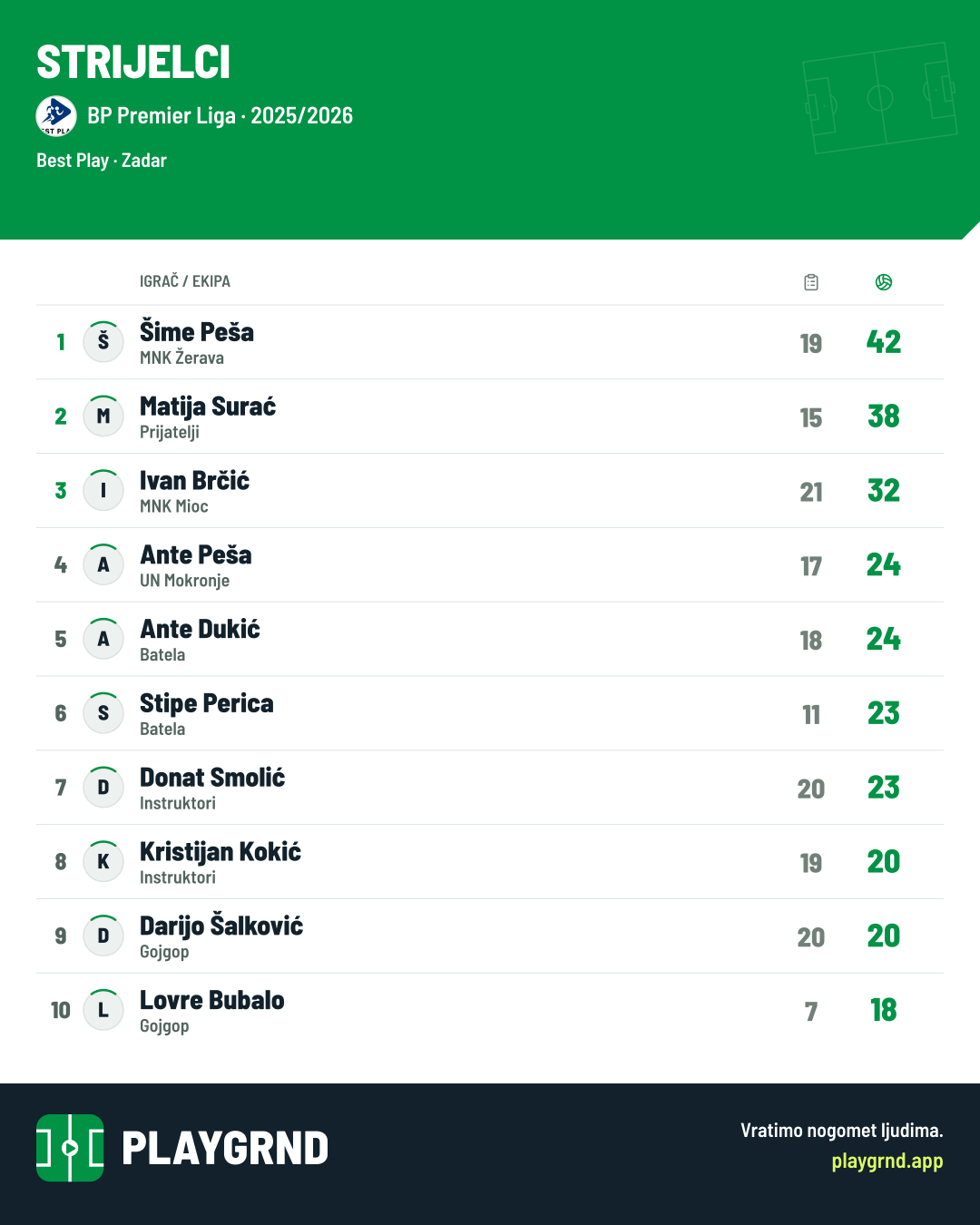 Strijelci: BP Premier Liga