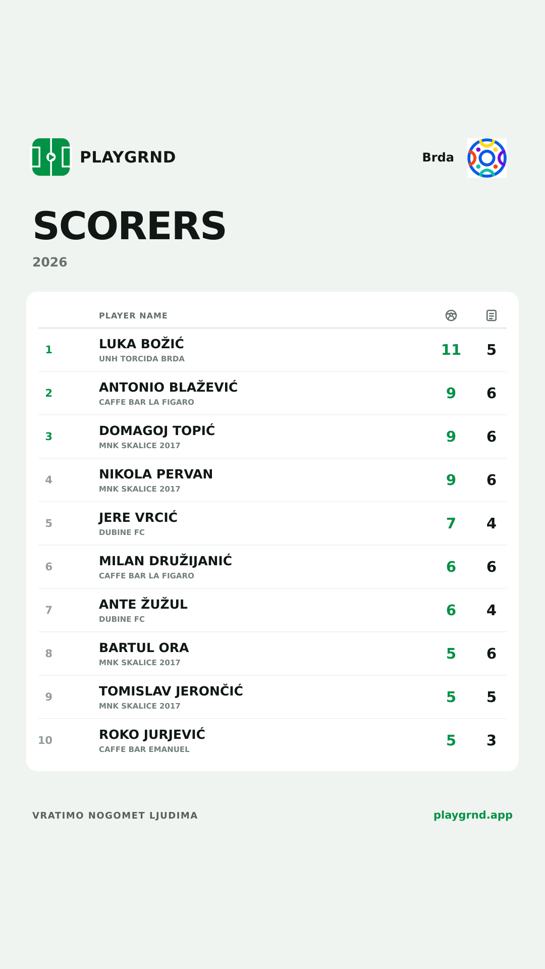 Scorers: Brda