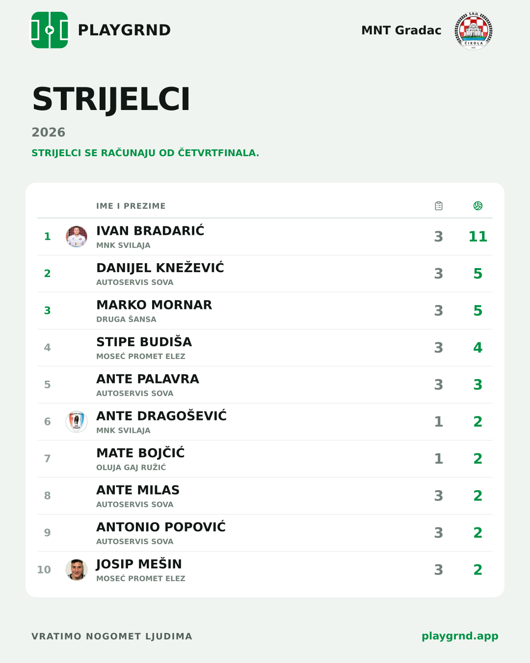 Strijelci: MNT Gradac