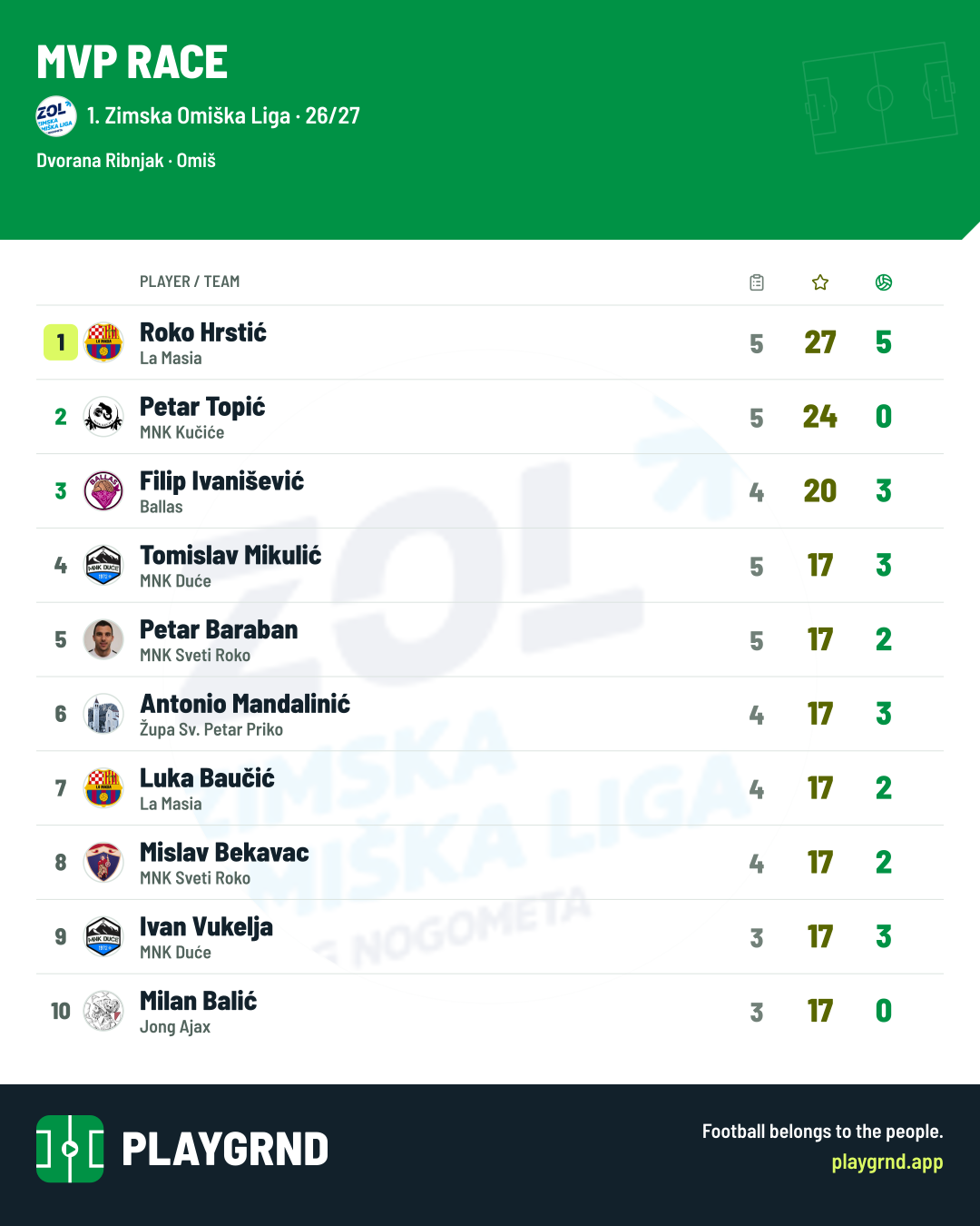 MVP race: 1. Zimska Omiška Liga