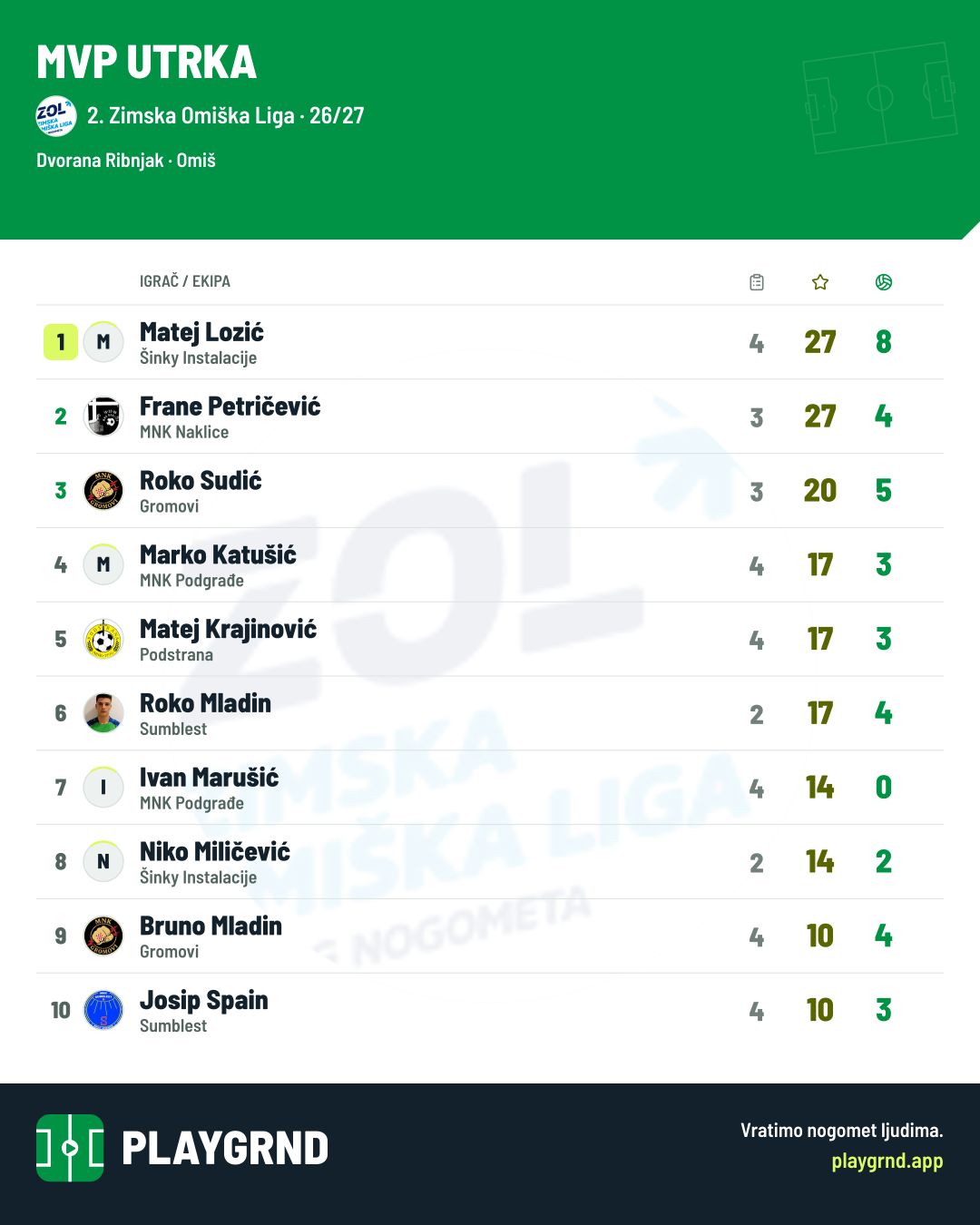 MVP utrka: 2. Zimska Omiška Liga