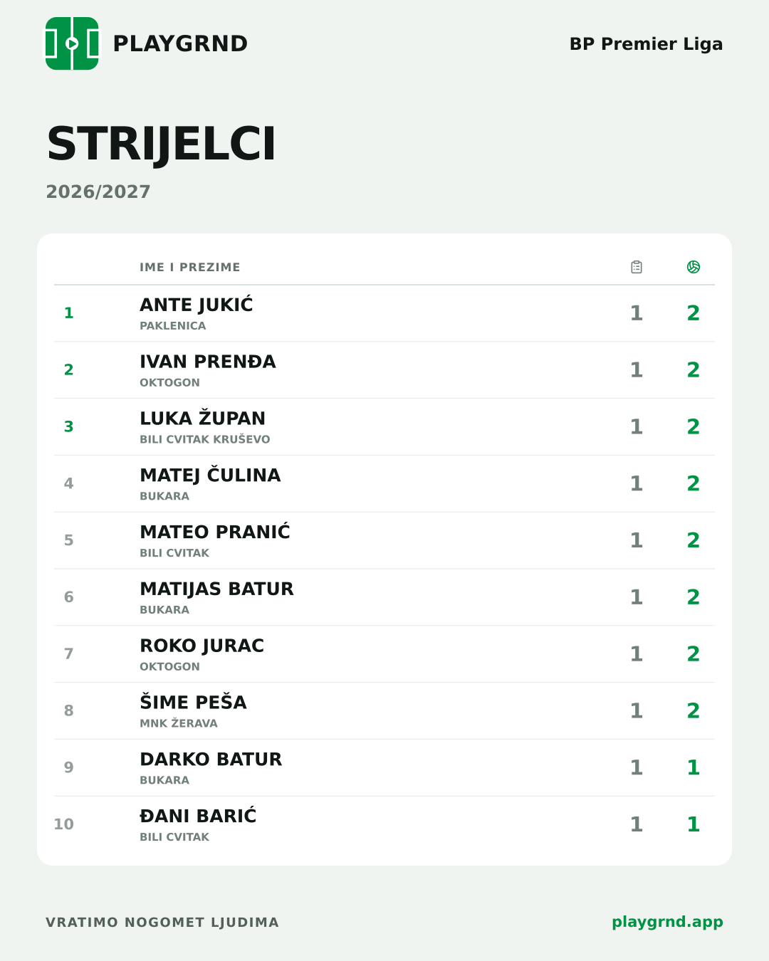 Strijelci: BP Premier Liga