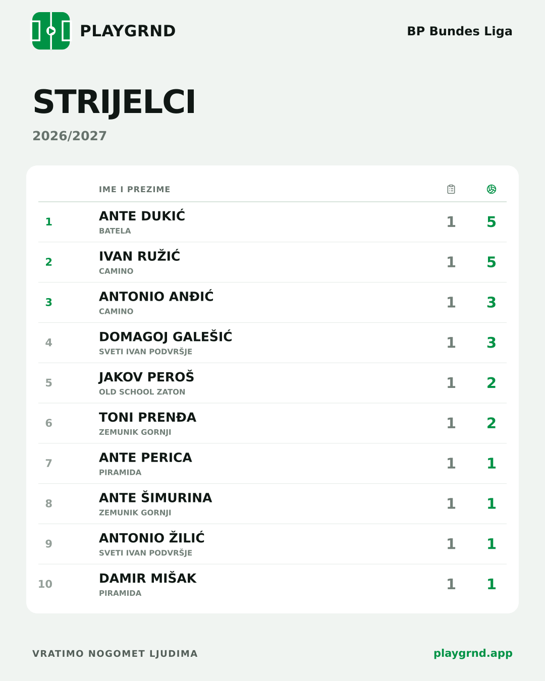 Strijelci: BP Bundes Liga
