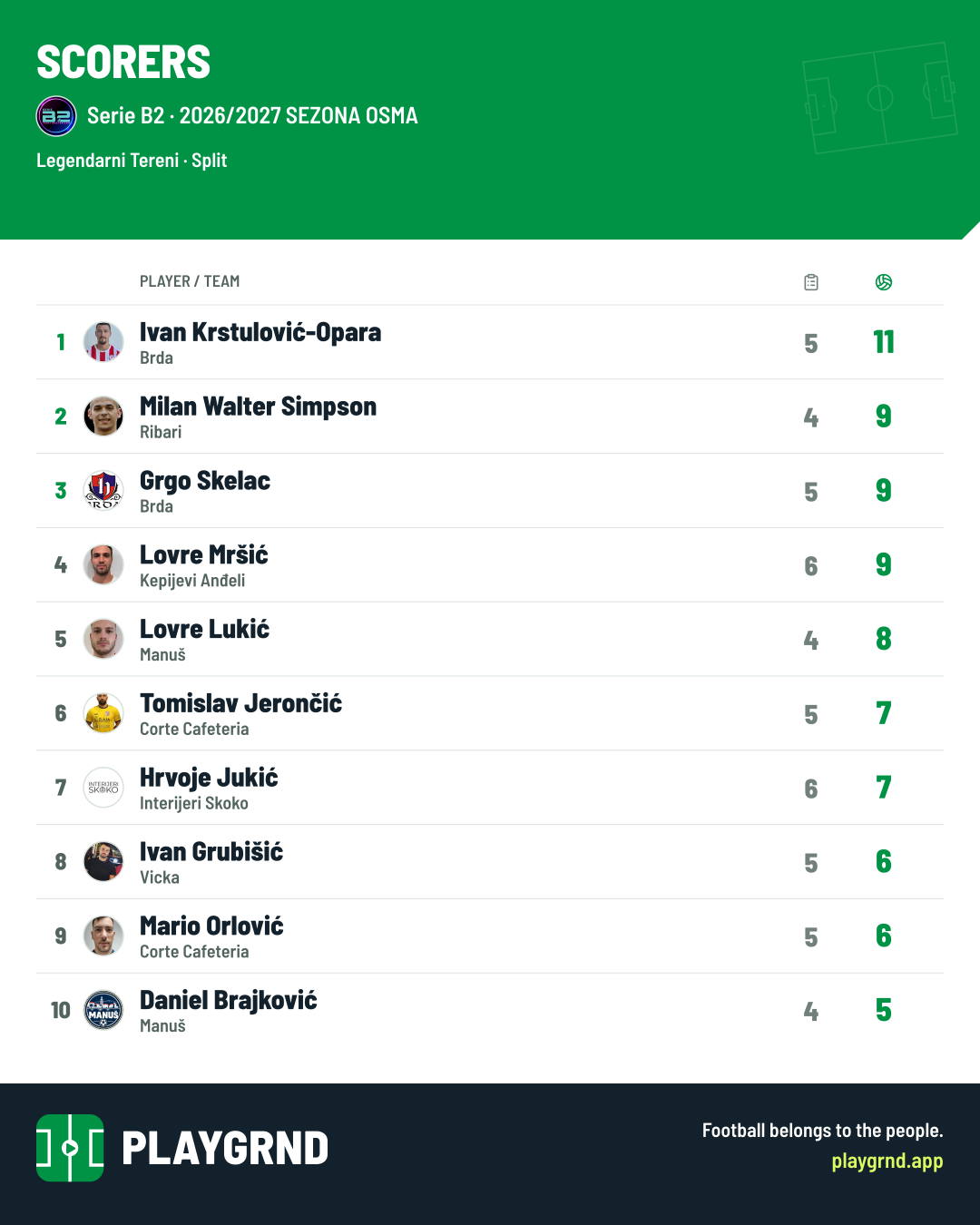 Scorers: Serie B2